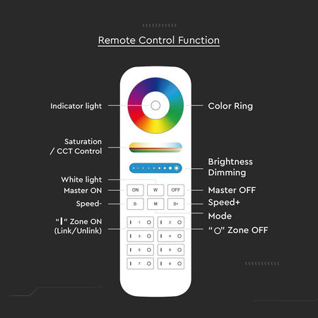 Telecomandă controller bandă LED 8 zone, control wireless, V-Tac SKU-2921